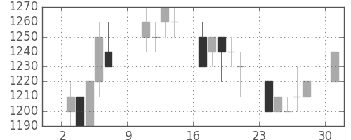 ＮＥＣの日足チャート(1994年10月)