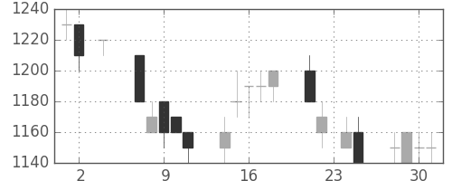 ＮＥＣの日足チャート(1994年11月)