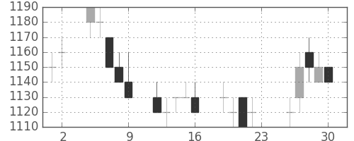ＮＥＣの日足チャート(1994年12月)