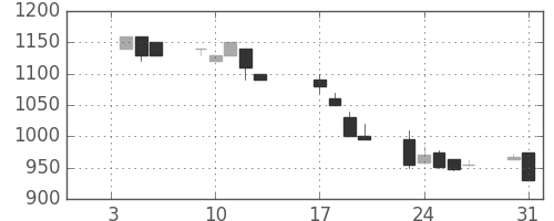 ＮＥＣの日足チャート(1995年1月)