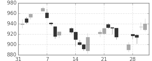 ＮＥＣの日足チャート(1995年2月)