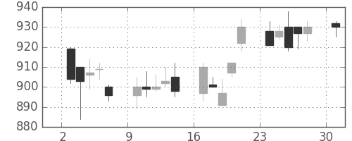 ＮＥＣの日足チャート(1995年4月)