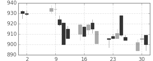 ＮＥＣの日足チャート(1995年5月)