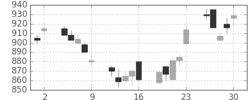 ＮＥＣの日足チャート(1995年6月)