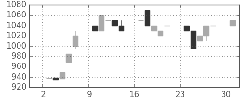 ＮＥＣの日足チャート(1995年7月)