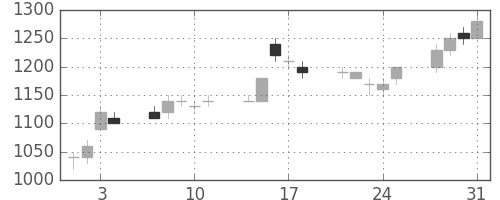ＮＥＣの日足チャート(1995年8月)