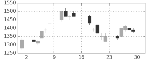 ＮＥＣの日足チャート(1995年9月)