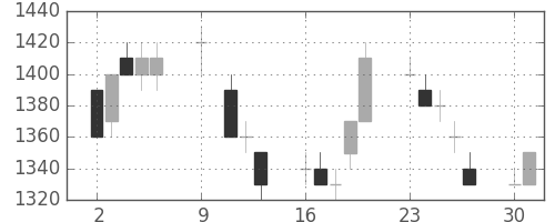 ＮＥＣの日足チャート(1995年10月)