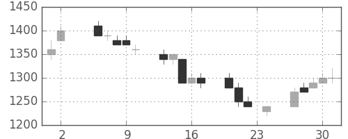ＮＥＣの日足チャート(1995年11月)