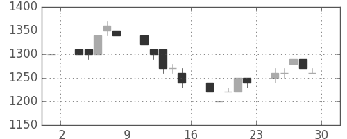 ＮＥＣの日足チャート(1995年12月)
