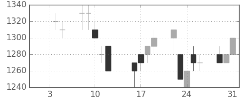 ＮＥＣの日足チャート(1996年1月)