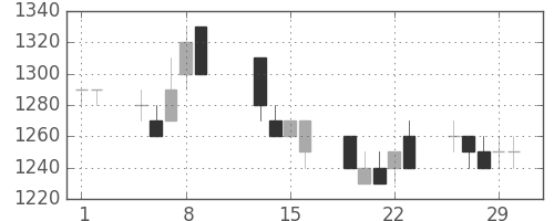 ＮＥＣの日足チャート(1996年2月)