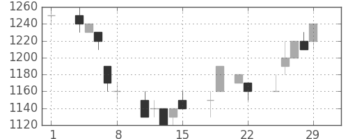 ＮＥＣの日足チャート(1996年3月)