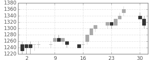 ＮＥＣの日足チャート(1996年4月)