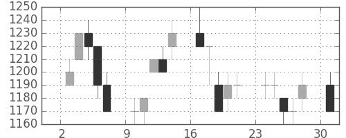 ＮＥＣの日足チャート(1996年6月)