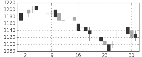 ＮＥＣの日足チャート(1996年7月)