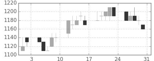 ＮＥＣの日足チャート(1996年8月)