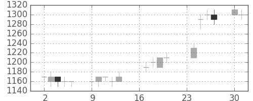 ＮＥＣの日足チャート(1996年9月)
