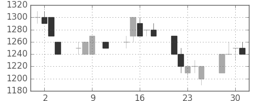 ＮＥＣの日足チャート(1996年10月)