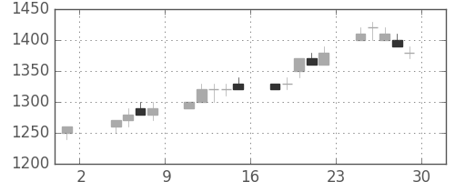 ＮＥＣの日足チャート(1996年11月)