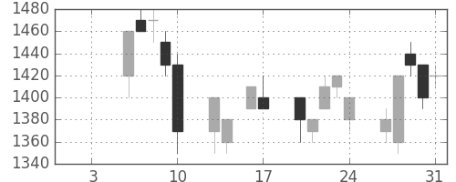 ＮＥＣの日足チャート(1997年1月)