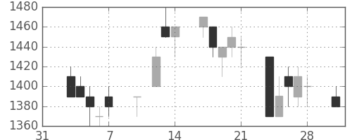 ＮＥＣの日足チャート(1997年2月)