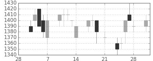 ＮＥＣの日足チャート(1997年3月)