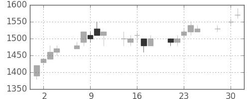 ＮＥＣの日足チャート(1997年4月)