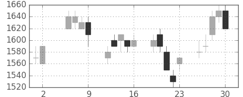ＮＥＣの日足チャート(1997年5月)