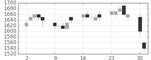 ＮＥＣの日足チャート(1997年6月)