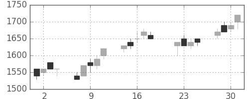 ＮＥＣの日足チャート(1997年7月)