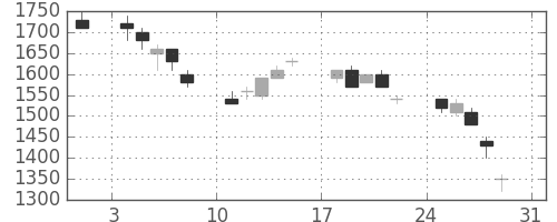 ＮＥＣの日足チャート(1997年8月)