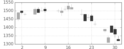 ＮＥＣの日足チャート(1997年10月)