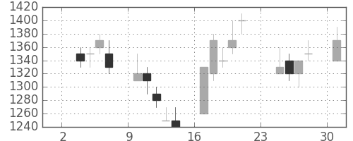 ＮＥＣの日足チャート(1997年11月)