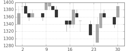 ＮＥＣの日足チャート(1997年12月)