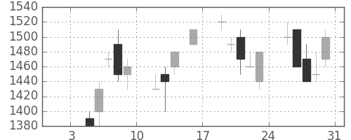 ＮＥＣの日足チャート(1998年1月)