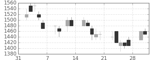 ＮＥＣの日足チャート(1998年2月)