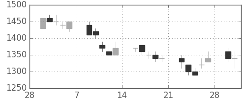 ＮＥＣの日足チャート(1998年3月)