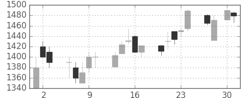 ＮＥＣの日足チャート(1998年4月)