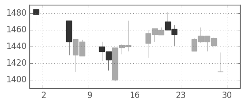 ＮＥＣの日足チャート(1998年5月)