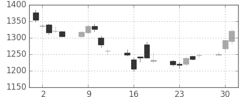 ＮＥＣの日足チャート(1998年6月)