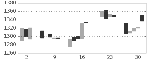 ＮＥＣの日足チャート(1998年7月)