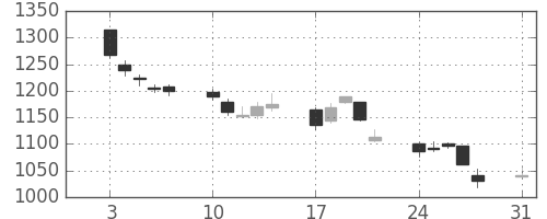 ＮＥＣの日足チャート(1998年8月)