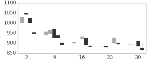 ＮＥＣの日足チャート(1998年9月)