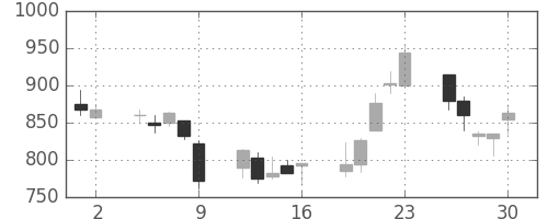 ＮＥＣの日足チャート(1998年10月)