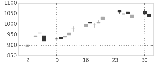 ＮＥＣの日足チャート(1998年11月)