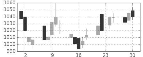 ＮＥＣの日足チャート(1998年12月)
