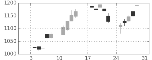 ＮＥＣの日足チャート(1999年1月)