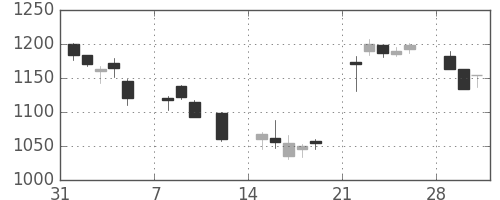 ＮＥＣの日足チャート(1999年2月)