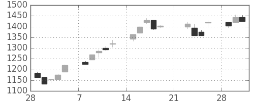 ＮＥＣの日足チャート(1999年3月)